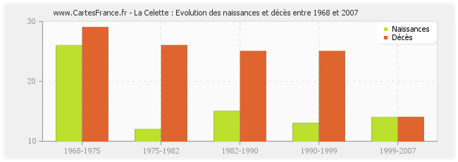 La Celette : Evolution des naissances et décès entre 1968 et 2007